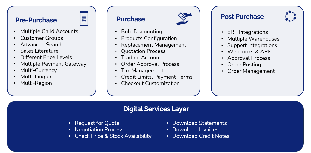 B2B Capabilities